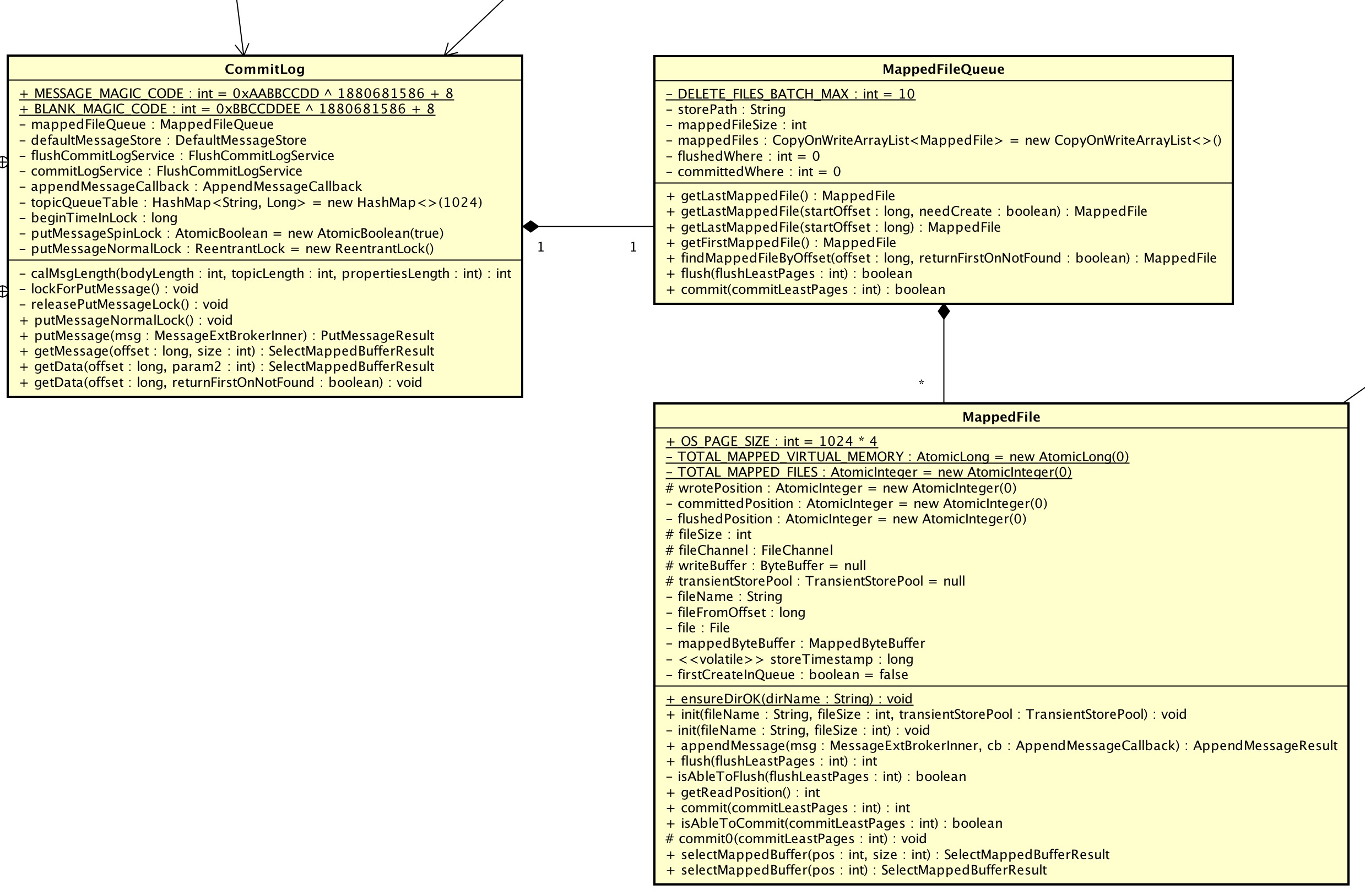 CommitLog、MappedFileQueue、MappedFile的关系