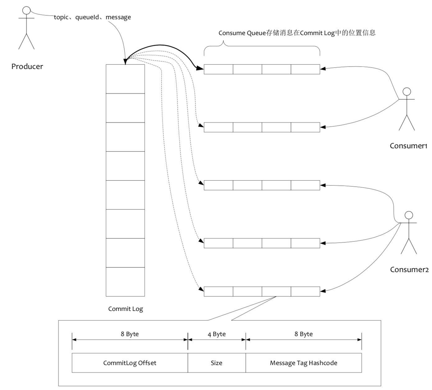 ConsumeQueue存储结构