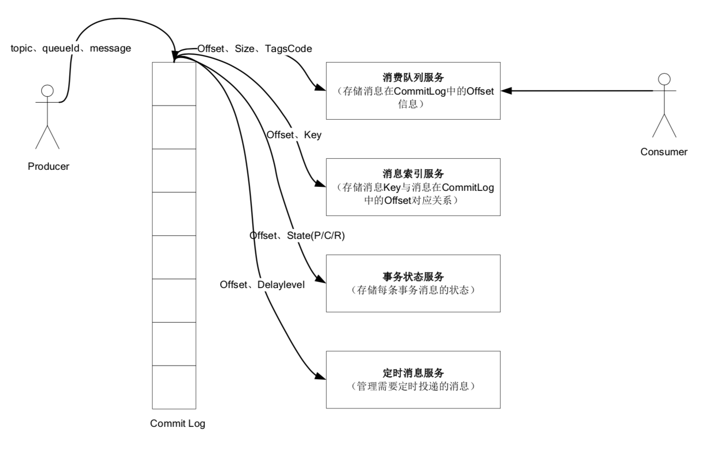 rocketmq数据存储