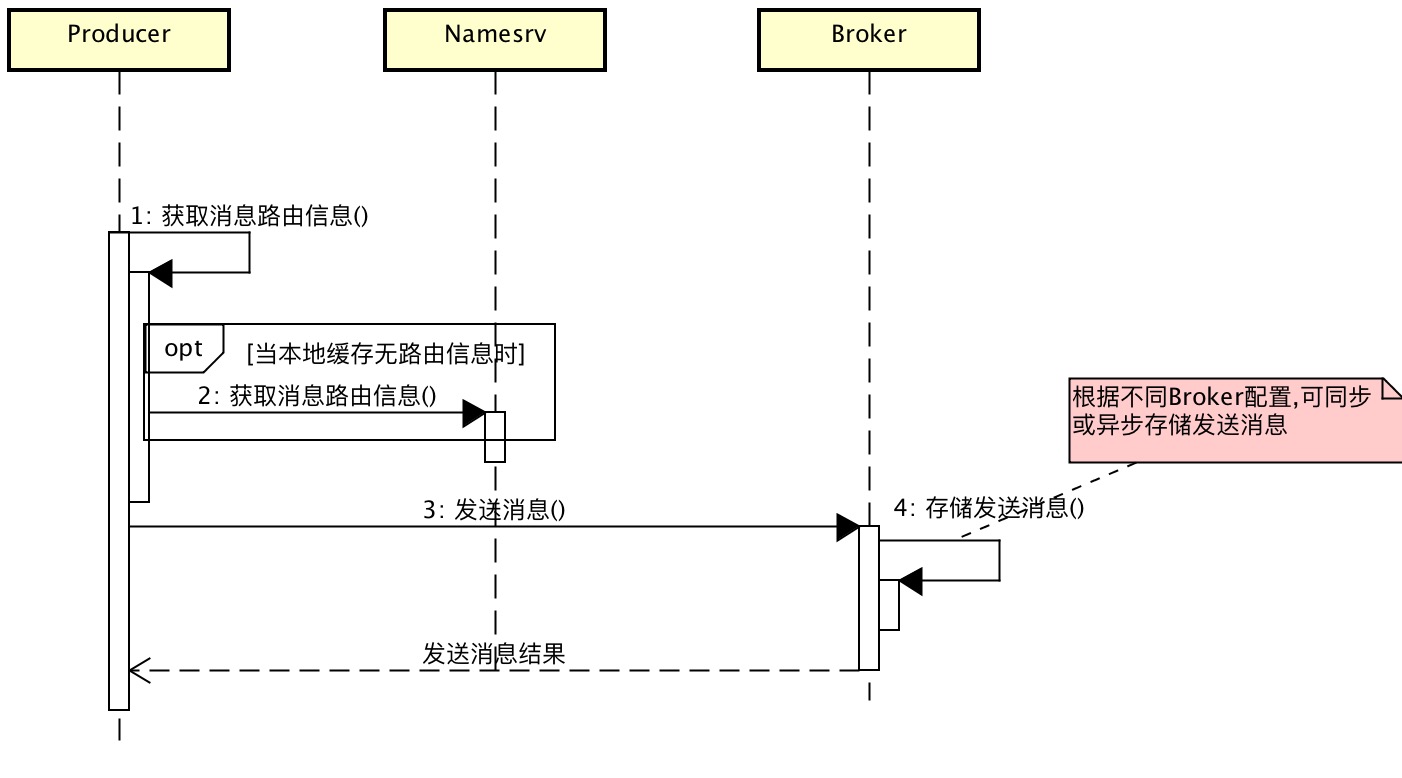 Producer 发送消息模块交互图