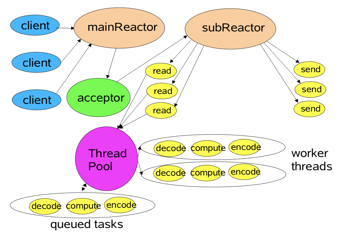 multiple reactor threads