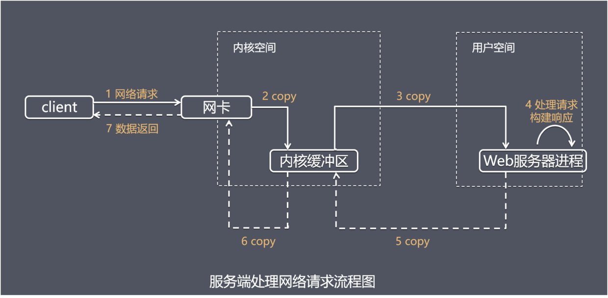 服务端处理网络请求流程图