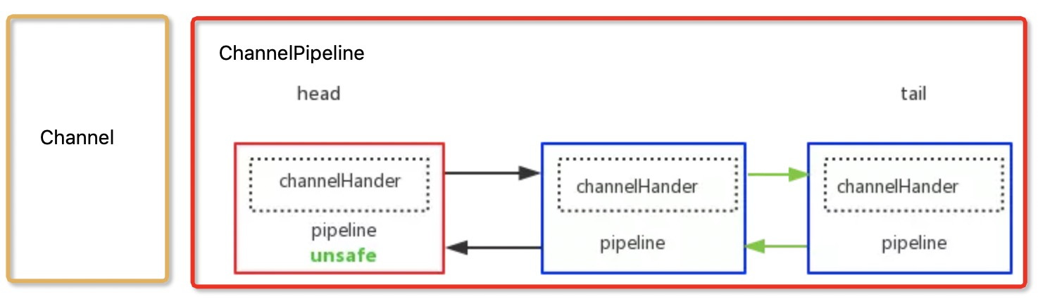 Channel-Pipeline-Context-Handler